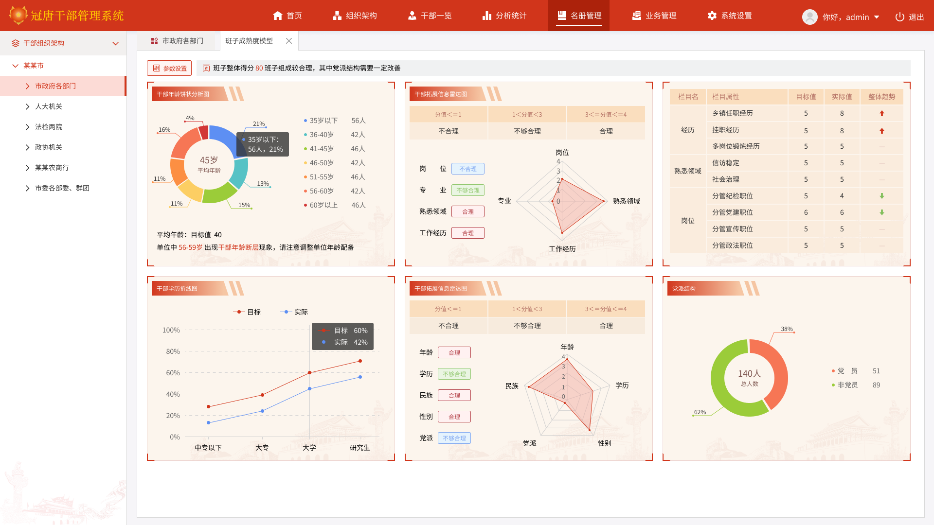 班子结构模型 - 领导班子结构健康度智能分析